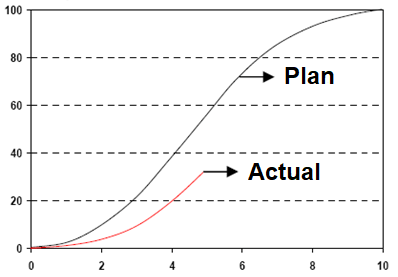 S-Curve Plan-Actual
